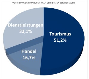VerteilungBranchenHD